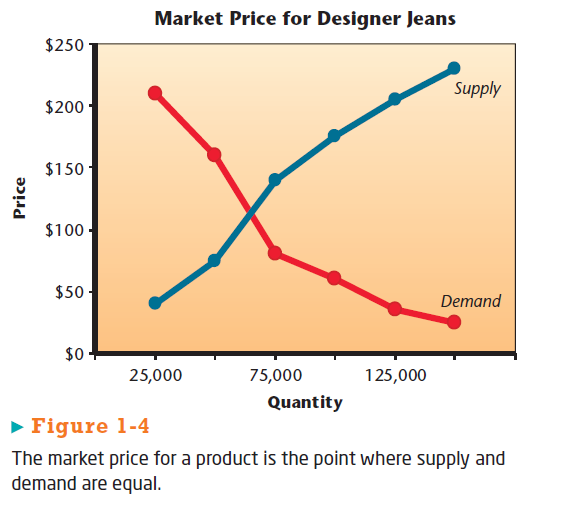 supply and demand jeans